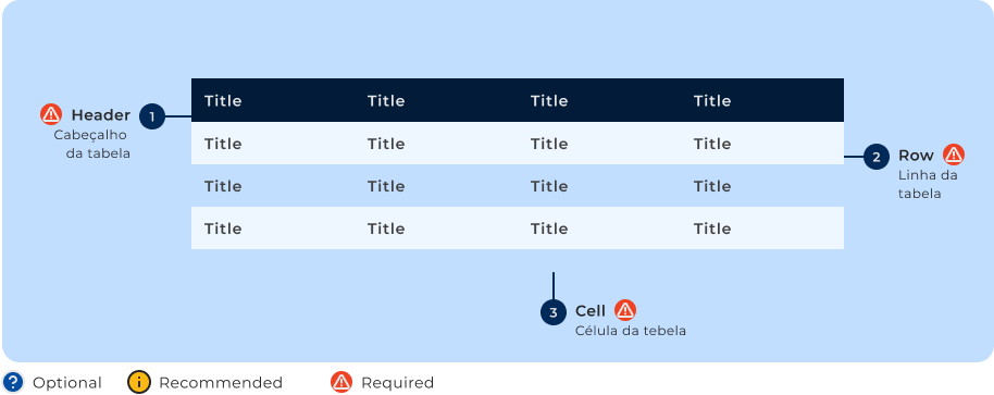 Anatomia do componente Table