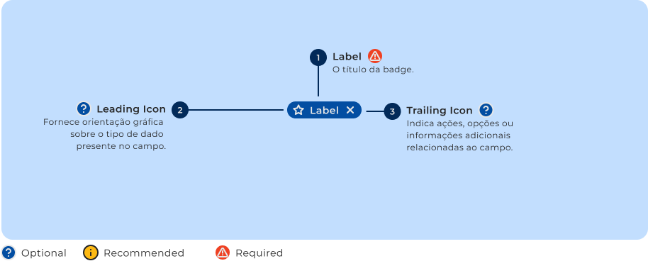 Anatomia do componente Chip