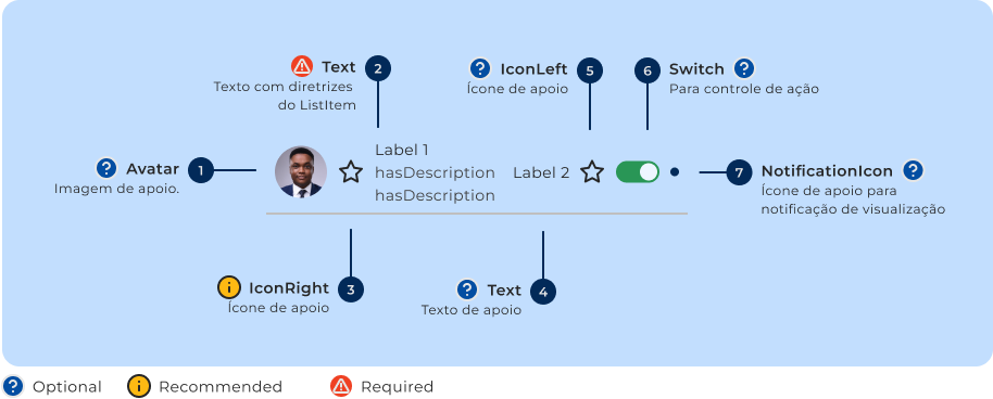 Anatomia do componente List