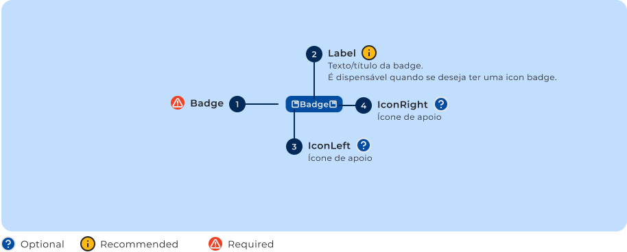 Anatomia do componente Badge