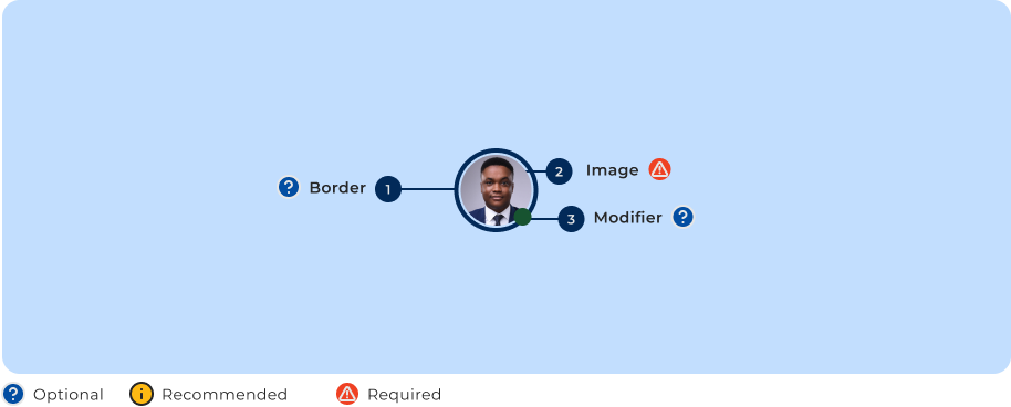 Anatomia do componente Avatar