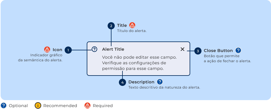 Anatomia do componente Alert