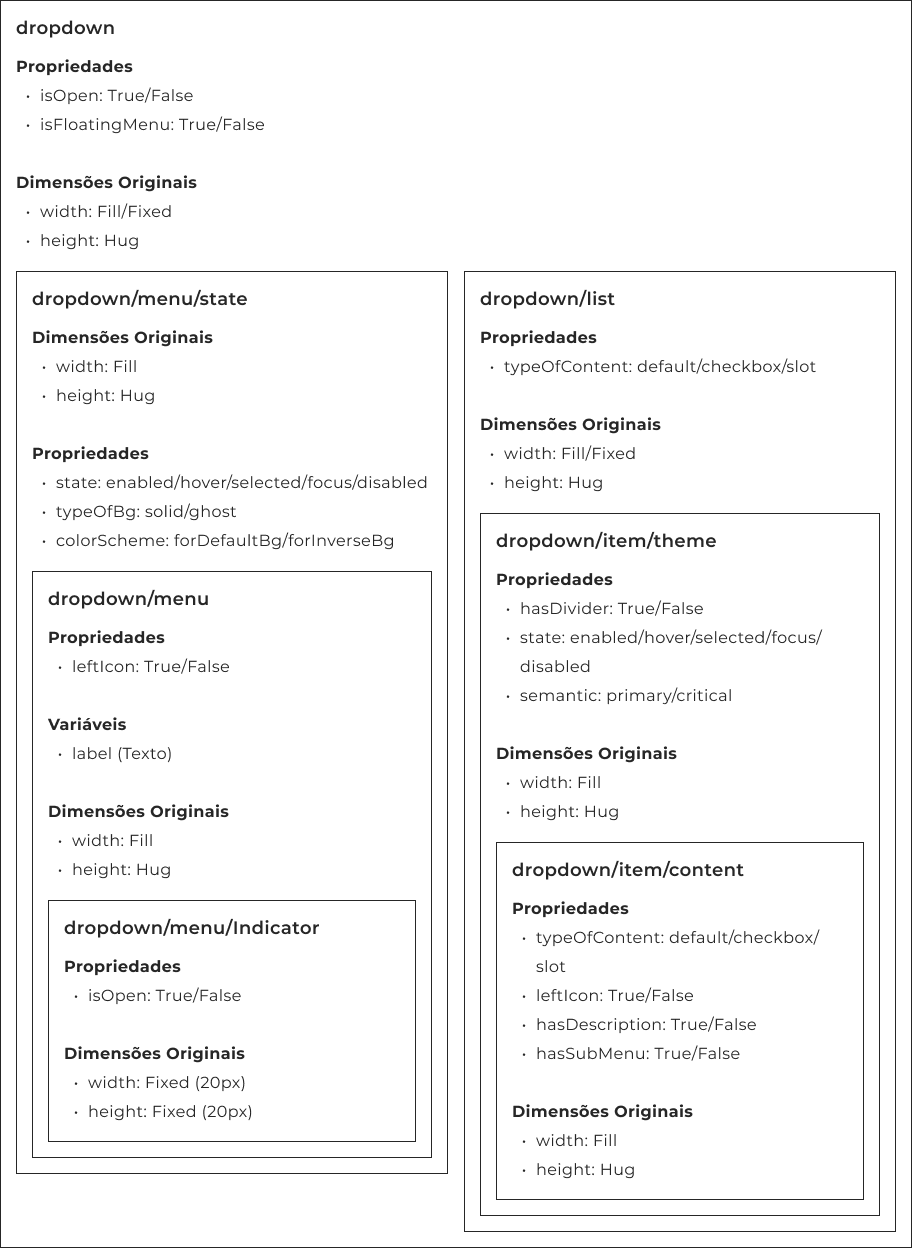Estrutura hierárquica do componente Dropdown