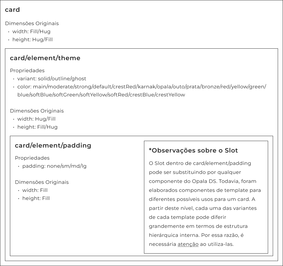 Estrutura do componente Card