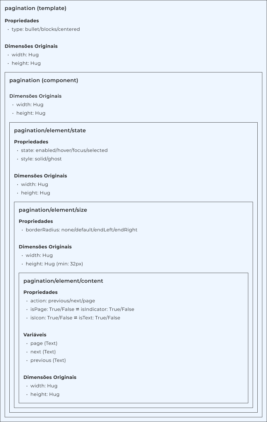 Estrutura hierárquica