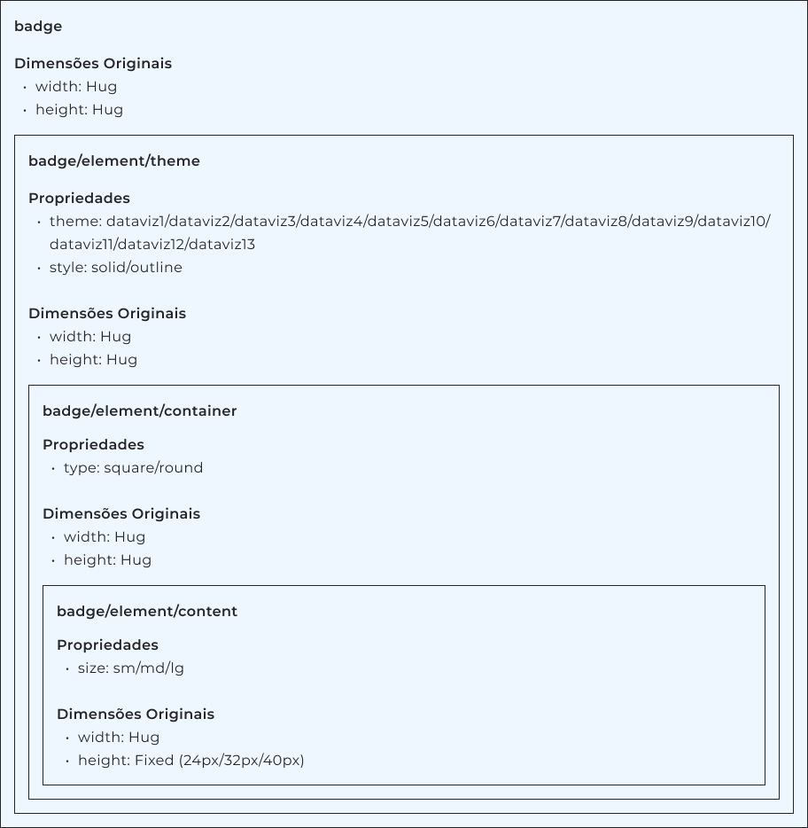 Estrutura do Badge