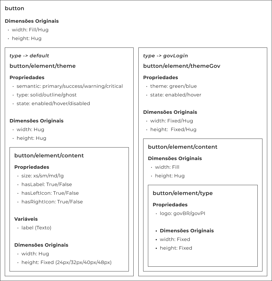 Estrutura hierárquica do Button