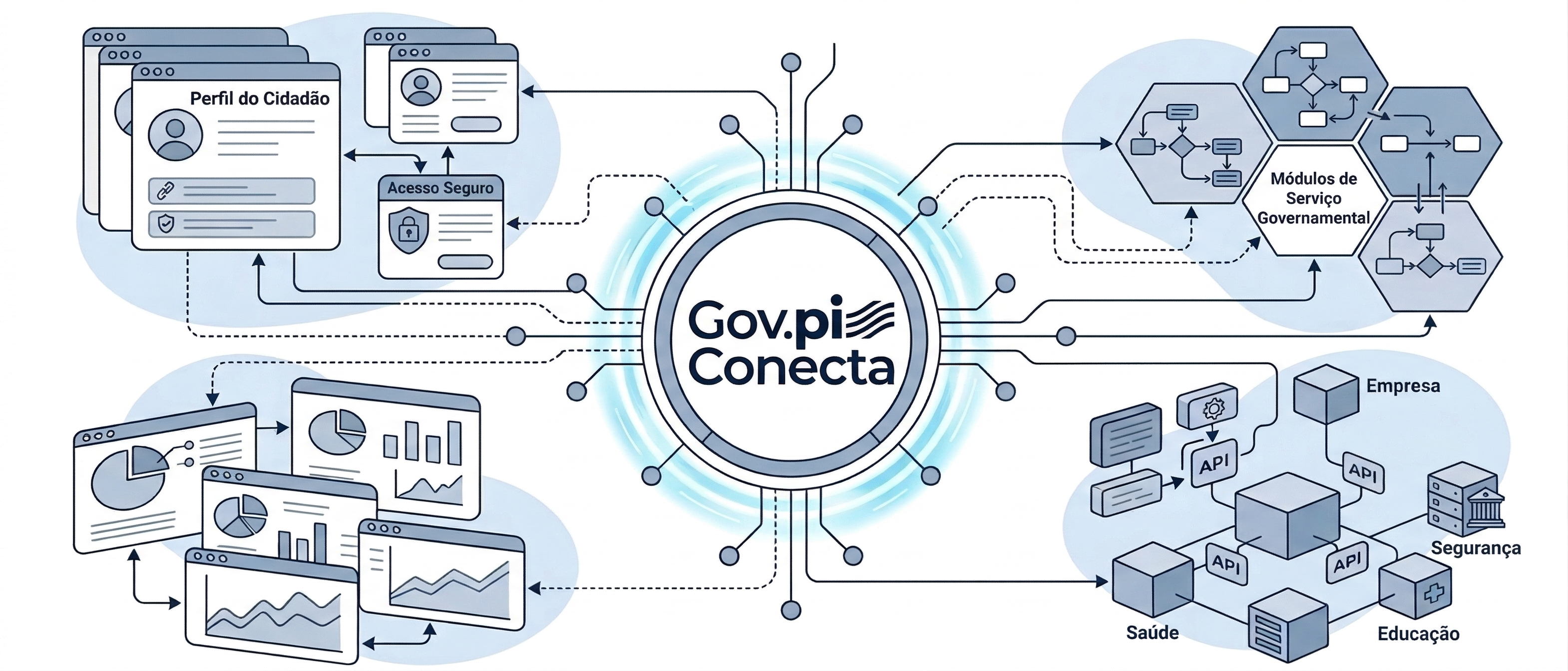 Perfis envolvidos no ecossistema Gov.pi Conecta