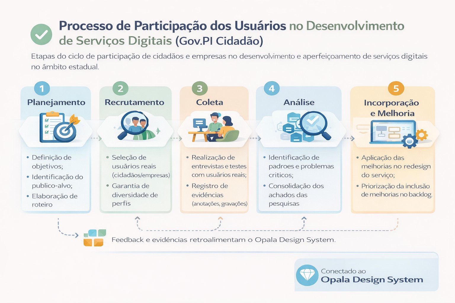 Processo desenvolvimento
