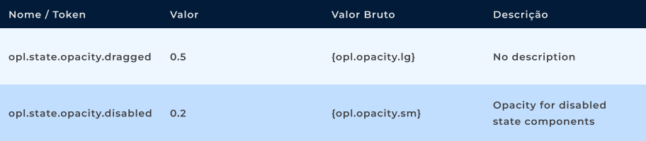Valores de Opacidade para Estados