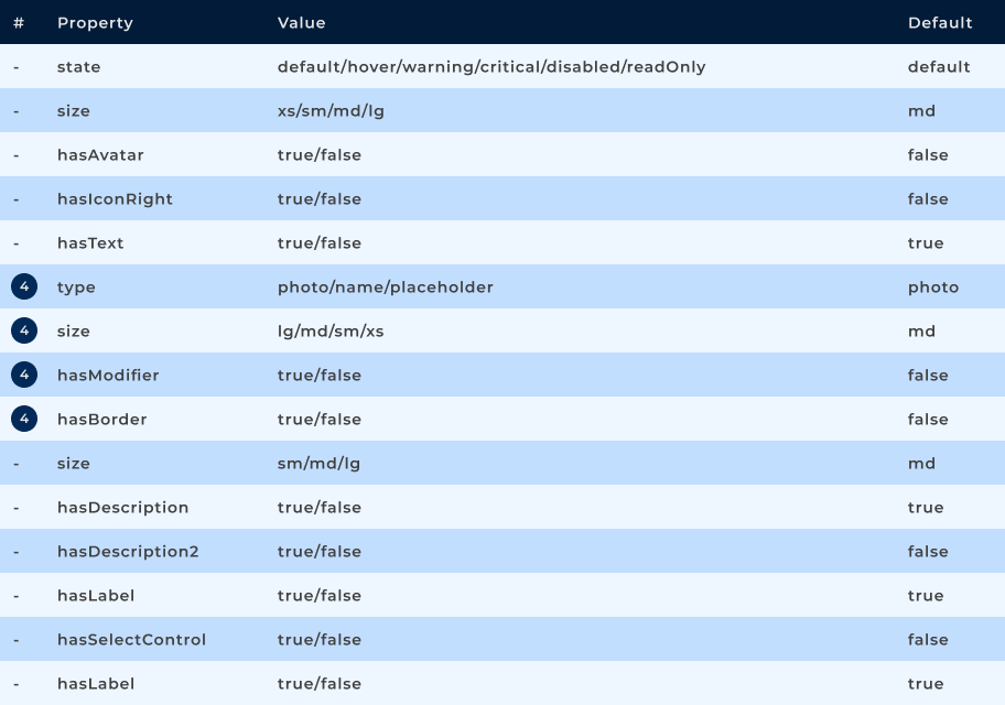 Propriedades do componente List
