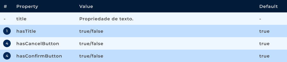 Propriedades do Dialog