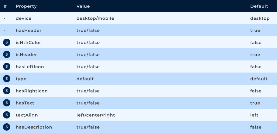 Propriedades do componente Table