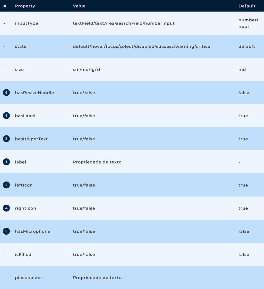 Propriedades do componente Number Field