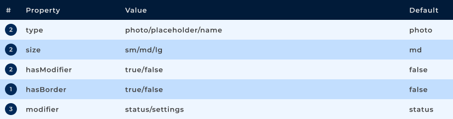 Propriedades do componente Avatar
