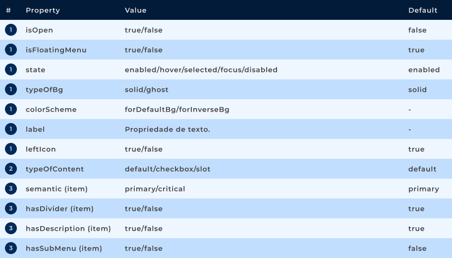 Propriedades do componente Dropdown