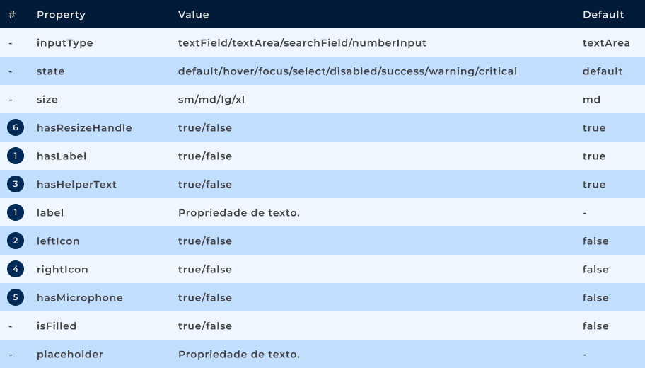 Propriedades do componente Text Area