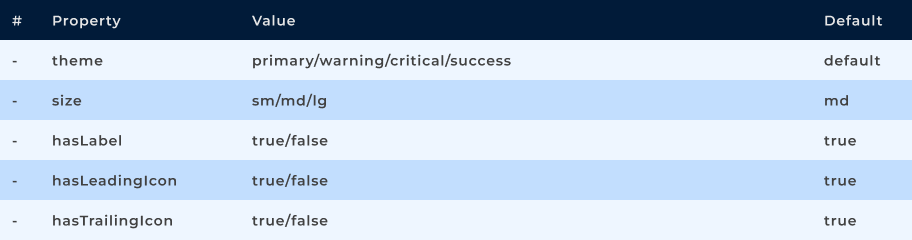 Propriedades do componente Chip