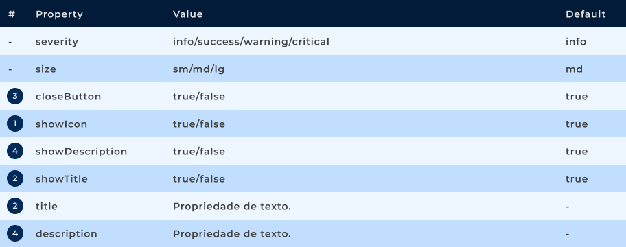 Propriedades do componente Alert