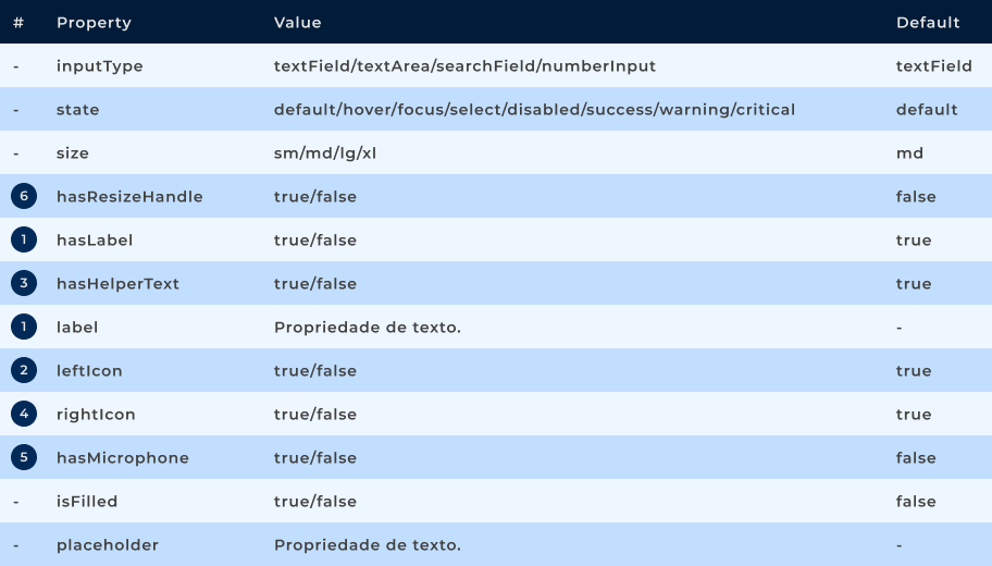 Propriedades do componente Text Field