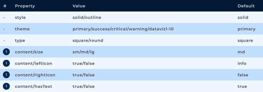 Propriedades do componente Badge