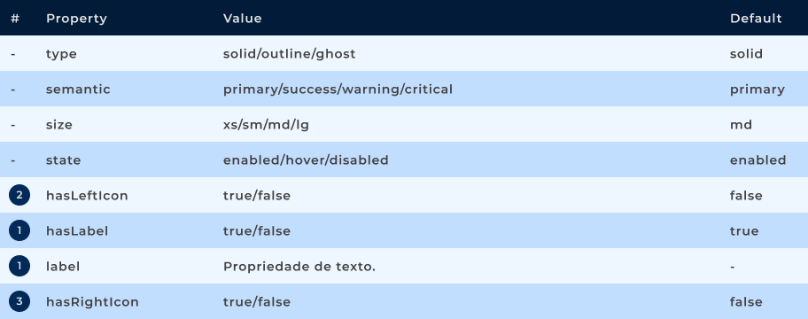 Propriedades - Button Default