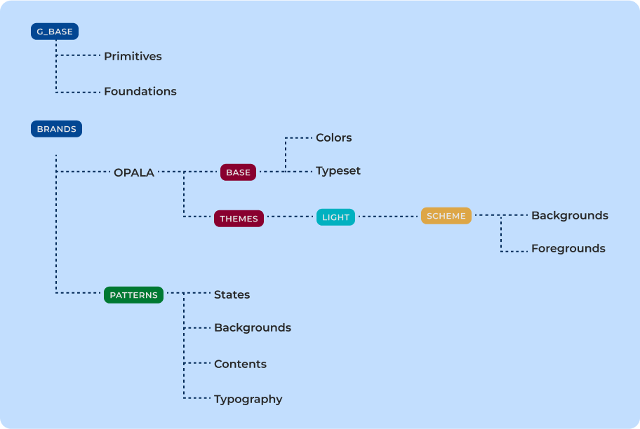 Hierarquia de Tokens